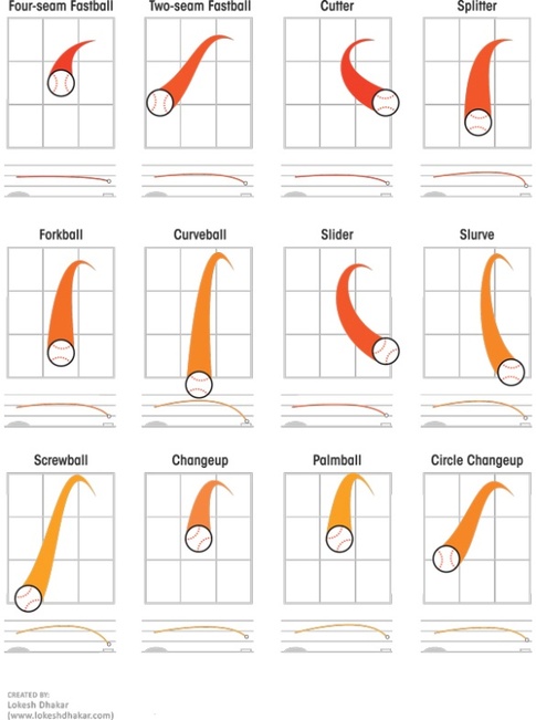 How to Throw Baseball Pitches