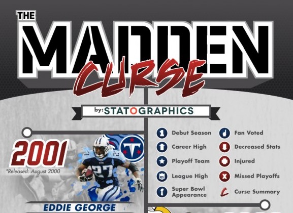 History of the Madden Curse