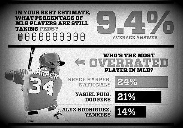MLB’s Anonymous Player Poll Results