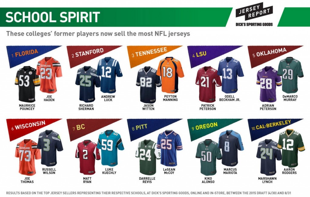 U.S. Map Shows the Best-Selling NFL Jersey Among Women in Each State