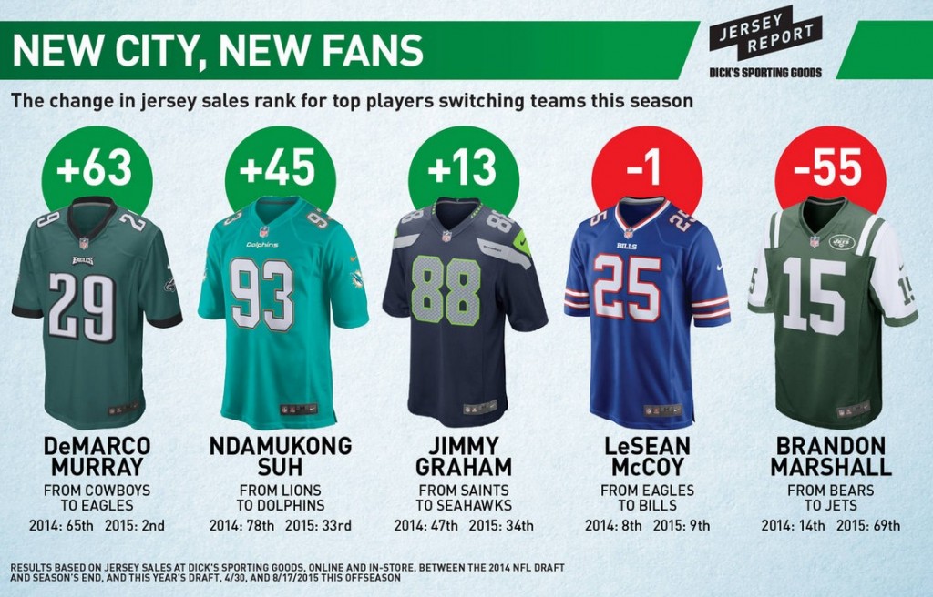 Top 25 highest-selling NFL jerseys of November