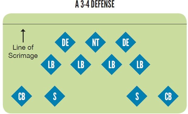 What Each Position on an NFL Defense Does